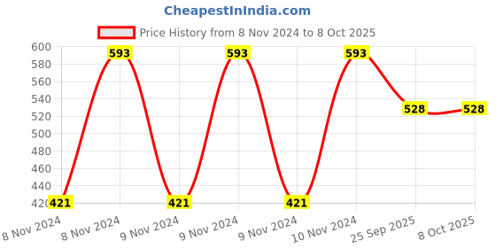 moglix.com Shell Helix Hx7 1 L Bottle 10W-40 Engine Oil for Car, SHE-92WTE1 shell Price History Graph from 8 Nov 2024 to 8 Oct 2025