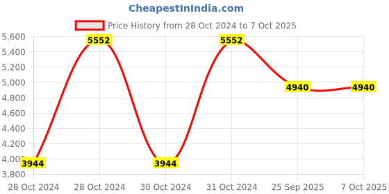 moglix.com Shell Helix Hx7 10W-40 Api Sn Semi Synthetic Engine Oil 3-5 L &a; Shell Car Interior Cleaner 250 Ml Combo Of 2, SHE-GDEHZL shell Price History Graph from 28 Oct 2024 to 6 Oct 2025