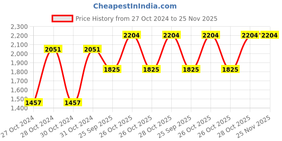 moglix.com Shell Helix Hx7 10W40 Passenger Car Motor Oil 3-5 L, SHE-D90AGP shell Price History Graph from 27 Oct 2024 to 24 Nov 2025