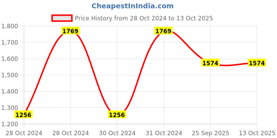 moglix.com Shell Helix Hx7 3 L Bottle 10W-40 Engine Oil for Car, SHE-XT73YL shell Price History Graph from 28 Oct 2024 to 12 Oct 2025