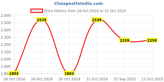 moglix.com Shell Helix Hx8 0W-20 Engine Oil 3-5 L for Car, SHE-PZ72NN shell Price History Graph from 28 Oct 2024 to 12 Oct 2025