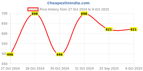 moglix.com Shell Helix Hx8 1 L Botal 5W-30 Engine Oil for Cars, SHE-7D1VRA shell Price History Graph from 27 Oct 2024 to 9 Oct 2025