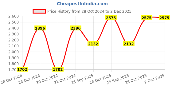 moglix.com Shell Helix Hx8 3-5 L Bottle 5W-30 Engine Oil for Car, SHE-PEYCGD shell Price History Graph from 28 Oct 2024 to 2 Dec 2025