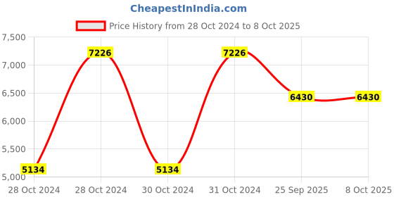 moglix.com Shell Helix Hx8 5W-30 Api Sn Plus Fully Synthetic Engine Oil 4 L, SHE-SRS5YU shell Price History Graph from 28 Oct 2024 to 6 Oct 2025