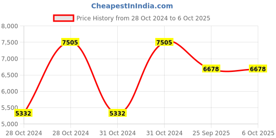 moglix.com Shell Helix Hx8 5W-30 Api Sn/Cf, Acea A3/B4 Fully Synthetic Engine Oil for Cars 5 L, SHE-8DO8KO shell Price History Graph from 28 Oct 2024 to 6 Oct 2025