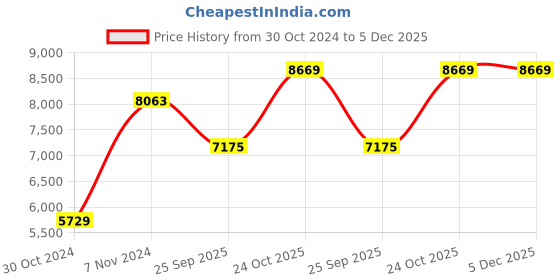 moglix.com Shell Helix Hx8 5W40 Passenger Car Motor Oil 3-5 L, SHE-8BMVOA shell Price History Graph from 30 Oct 2024 to 5 Dec 2025