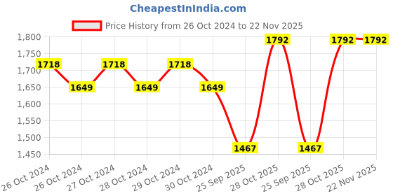 moglix.com Shell Helix Taxi 5W-30 Semi Synthetic Engine Oil for, &a; Cng Taxi-4L, SHE-LPCFDP shell Price History Graph from 26 Oct 2024 to 22 Nov 2025