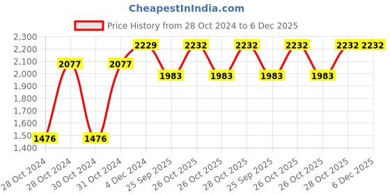 moglix.com Shell Helix Taxi 5W-30 Semi Synthetic Engine Oil for, &a; Cng Taxi-5L, SHE-IB5NYV shell Price History Graph from 28 Oct 2024 to 5 Dec 2025
