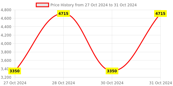 moglix.com Shell Helix Ultra 5W-40 Api Sn Engine Oil 1 L &a; Shell Advance Ax5 4T 20W-40 Api Sl Motorbike Engine Oil 1 L &a; Shell Advance Ax7 10W30 Scooter Engine Oil 800 Ml Combo Of 3, SHE-JVISVQ shell Price History Graph from 27 Oct 2024 to 31 Oct 2024