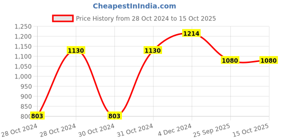 moglix.com Shell Hx5 Az 3-5 L Bottle 15W-40 Engine Oil for Car, SHE-KB82W3 shell Price History Graph from 28 Oct 2024 to 13 Oct 2025