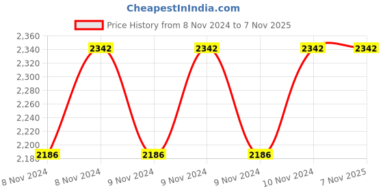 moglix.com Shell Rimula R1 Multi 7.5L 20W-40 Engine Oil, 550031344 shell Price History Graph from 8 Nov 2024 to 6 Nov 2025