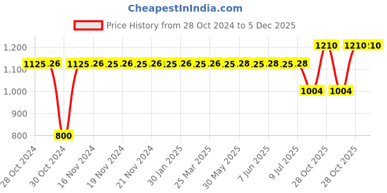 moglix.com Shell Rimula R2 Extra 15W40 Heavy Duty Engine Oil 3 L, SHE-SZQMV1 shell Price History Graph from 28 Oct 2024 to 5 Dec 2025