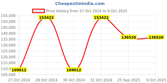 moglix.com Shell Rimula R3 10W Cf 209 Ltr, SHE-6X8SFA shell Price History Graph from 27 Oct 2024 to 8 Oct 2025