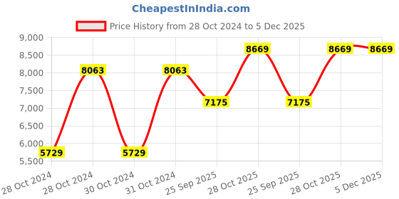 moglix.com Shell Rimula R3X 15W40 Heavy Duty Engine Oil 6 L, SHE-0FLYHC shell Price History Graph from 28 Oct 2024 to 5 Dec 2025