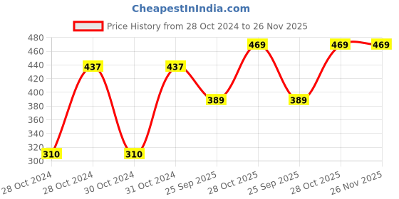moglix.com Shell Rimula R4 15W40 Heavy Duty Engine Oil 1 L, SHE-D65ZID shell Price History Graph from 28 Oct 2024 to 25 Nov 2025