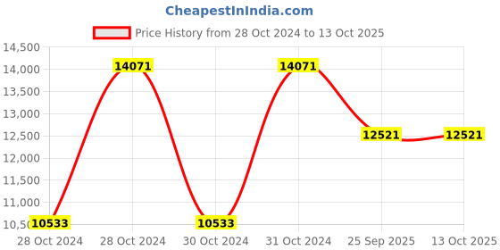 moglix.com Shell Shell Gadus V220 2 Grease 18 Kg Bucket, SHE-N95FKI shell Price History Graph from 28 Oct 2024 to 12 Oct 2025