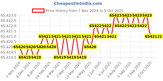 moglix.com Shenglu SL-3A-530 5L Portable Oxygen Concentrator, OXY08 shenglu Price History Graph from 7 Nov 2024 to 8 Oct 2025