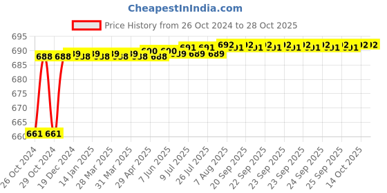 moglix.com Shikhar Gold 0.75mm PVC 90m FR Red Multi Strand House Wiring Cable shikhar gold Price History Graph from 26 Oct 2024 to 28 Oct 2025