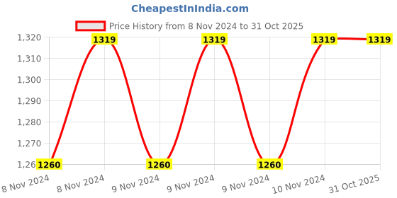 moglix.com Shikhar Gold 1.5mm PVC 90m FR Yellow House Wiring Cable shikhar gold Price History Graph from 8 Nov 2024 to 30 Oct 2025