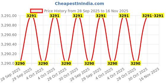 moglix.com Shinwa Rules 73516 GripAluminum Flexible TubeIron Inspection MirrorGlassABSPP Resin MagnetNeodymium Magnetic Pick Up Tools shinwa rules Price History Graph from 28 Sep 2025 to 15 Nov 2025