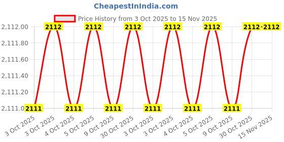 moglix.com Shinwa Rules 75531 Case ABS Plastic Special Hand Tools shinwa rules Price History Graph from 3 Oct 2025 to 15 Nov 2025