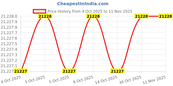 moglix.com Shinwa Rules 75659 Special Hand Tools shinwa rules Price History Graph from 4 Oct 2025 to 10 Nov 2025