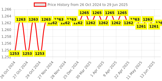 moglix.com Shiv Alaska 5mm Plasma Cutting Torch Body with In-built Assembly, P80 shiv alaska Price History Graph from 26 Oct 2024 to 29 Jun 2025