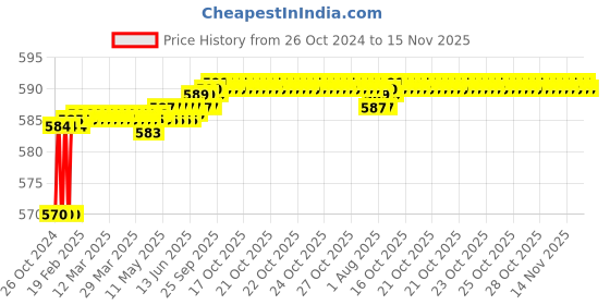 moglix.com Shiv Alaska 600A Fully Insulated Welding Holder for Inverter Welding Machine shiv alaska Price History Graph from 26 Oct 2024 to 15 Nov 2025