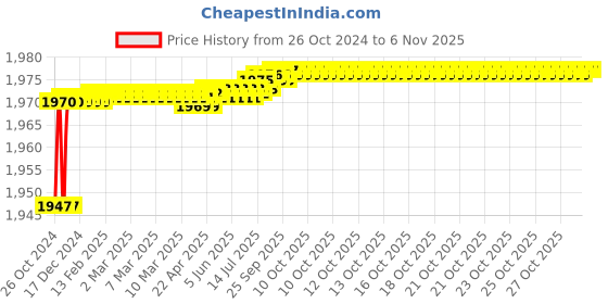 moglix.com Shiv Alaska Auto Darkening Solar Power Welding Helmet, 07, Size: M shiv alaska Price History Graph from 26 Oct 2024 to 5 Nov 2025