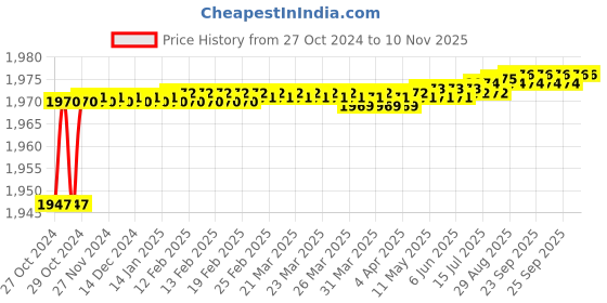 moglix.com Shiv Alaska Blue Welding Helmet with Adjustable Sensitivities, Size: Free shiv alaska Price History Graph from 27 Oct 2024 to 9 Nov 2025