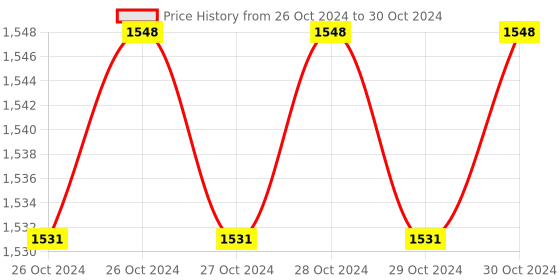moglix.com Shiv Alaska Plasma Cutting Torch Body with Metal Roller for Laser Welding Machine, P80 shiv alaska Price History Graph from 26 Oct 2024 to 30 Oct 2024