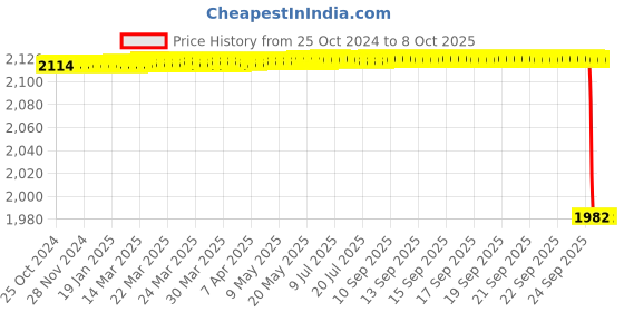 moglix.com Shiv Power SL3P Solar Lantern, Voltage: 6V shiv power Price History Graph from 25 Oct 2024 to 8 Oct 2025