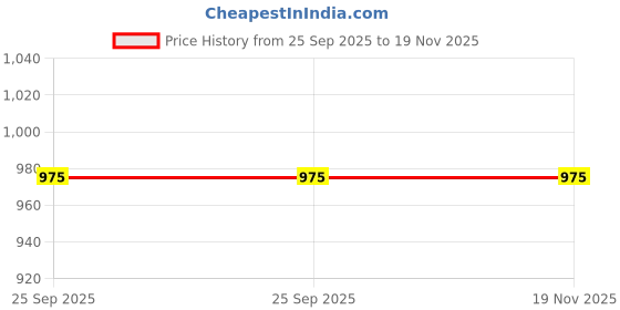 moglix.com Shiva Non/Adj Side View Mirror for Toyota Glanza, 1805-Lh, SHI-UU3UBJ shiva Price History Graph from 25 Sep 2025 to 19 Nov 2025