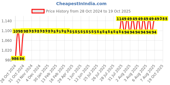 moglix.com Shivpriya Plus2 RG-6 Copper Clad Steel Coaxial Cable, SP2RG6-CCS-100M, Length: 100m shivpriya plus2 Price History Graph from 28 Oct 2024 to 19 Oct 2025