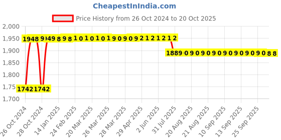 moglix.com Shivpriya Plus2 RG-6 Solid Copper Coaxial Cable, SP2RG6-CU-100M, Length: 100m shivpriya plus2 Price History Graph from 26 Oct 2024 to 20 Oct 2025