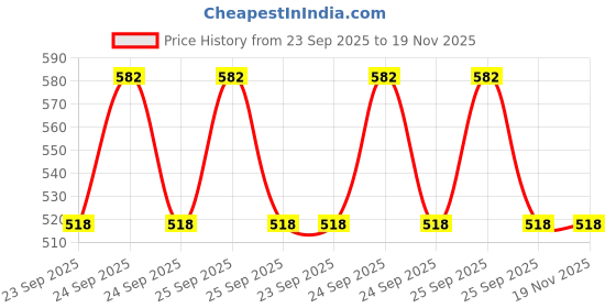 moglix.com Shop4U All Bajaj Model Waterproof Led No Led 16x10x7 cm Abs Plastic 12 V (Dc) Fog Light (Pack of 2) shop4u Price History Graph from 23 Sep 2025 to 18 Nov 2025