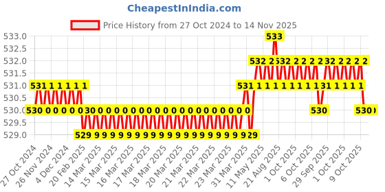 moglix.com Shopper52 10PCTK 220mm Chromium Vanadium Steel Wrench Set shopper52 Price History Graph from 27 Oct 2024 to 14 Nov 2025