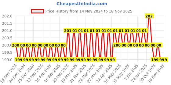 moglix.com Shopper52 21PCTK Screwdriver Set shopper52 Price History Graph from 14 Nov 2024 to 17 Nov 2025