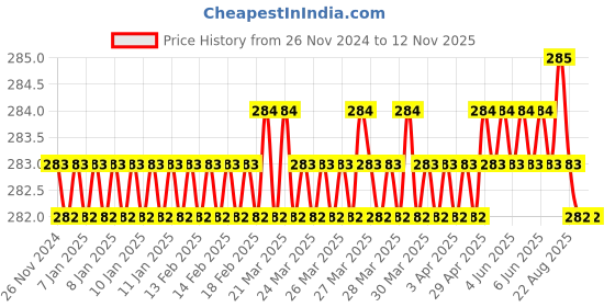 moglix.com Shopper52 24PCTK 4mm and 12mm Metal &a; Plastic Screwdriver Set shopper52 Price History Graph from 26 Nov 2024 to 12 Nov 2025