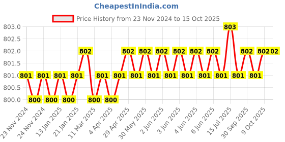moglix.com Shopper52 25PCTK Screwdriver Set shopper52 Price History Graph from 23 Nov 2024 to 15 Oct 2025