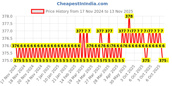 moglix.com Shopper52 41PCTK Electroplated Screwdriver Set shopper52 Price History Graph from 17 Nov 2024 to 13 Nov 2025