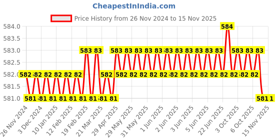 moglix.com Shopper52 48 in 1 Steel Universal Socket Wrench, 48IN1TOOL shopper52 Price History Graph from 26 Nov 2024 to 13 Nov 2025