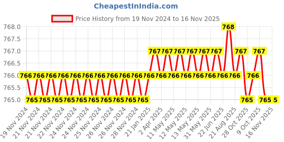 moglix.com Shopper52 52PCTK Screwdriver Set shopper52 Price History Graph from 19 Nov 2024 to 15 Nov 2025