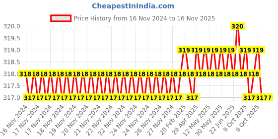 moglix.com Shopper52 HOBYTOL Screwdriver Set shopper52 Price History Graph from 16 Nov 2024 to 16 Nov 2025
