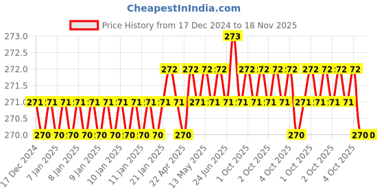 moglix.com Shopper52 HTGLVEGN-10 Glue Gun shopper52 Price History Graph from 17 Dec 2024 to 17 Nov 2025