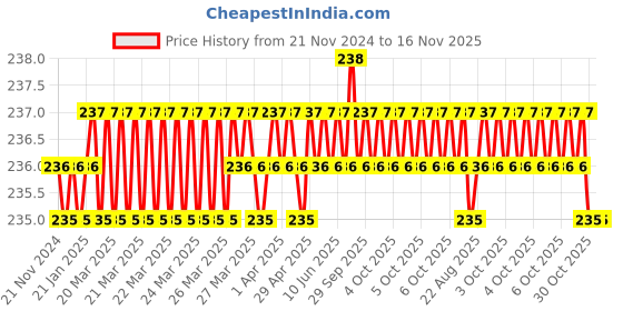 moglix.com Shopper52 HTGLVEGN-2 Glue Gun shopper52 Price History Graph from 21 Nov 2024 to 16 Nov 2025
