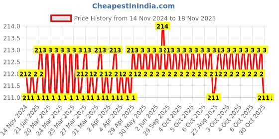 moglix.com Shopper52 HTGLVEGN-4 Glue Gun shopper52 Price History Graph from 14 Nov 2024 to 18 Nov 2025