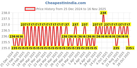 moglix.com Shopper52 HTGLVEGN-8 Glue Gun shopper52 Price History Graph from 25 Dec 2024 to 15 Nov 2025