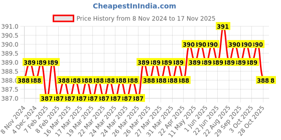 moglix.com Shopper52 SNPGRP Wrench Set shopper52 Price History Graph from 8 Nov 2024 to 15 Nov 2025