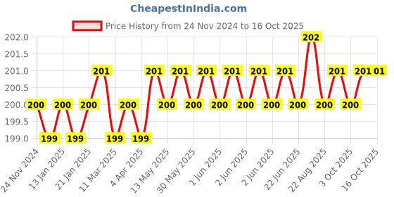 moglix.com Shopper52 TLRDJK Screwdriver Set shopper52 Price History Graph from 24 Nov 2024 to 15 Oct 2025